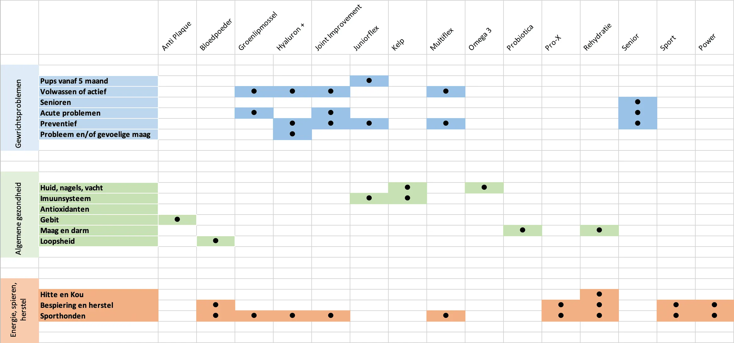 European Pet Pharmacy Bloedpoeder 2 supplementenwijzer
